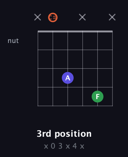 C♯ Augmented Flat 13th guitar chord — 3rd position (x 0 3 x 4 x) fretboard diagram in Open E Tuning (EBEG♯BE) · Capo 2