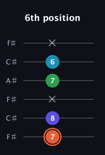 C♯ Augmented Flat 5th guitar tab — 6th position (7 8 x 7 6 x) in Open E Tuning (EBEG♯BE) · Capo 2