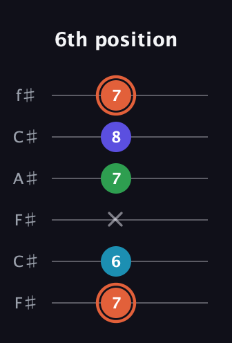 C♯ Augmented Flat 5th guitar tab — 6th position (7 6 x 7 8 7) in Open E Tuning (EBEG♯BE) · Capo 2