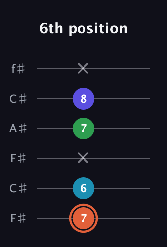 C♯ Augmented Flat 5th guitar tab — 6th position (7 6 x 7 8 x) in Open E Tuning (EBEG♯BE) · Capo 2