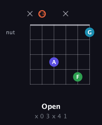 C♯ Augmented Flat 5th guitar chord — Open (x 0 3 x 4 1) fretboard diagram in Open E Tuning (EBEG♯BE) · Capo 2