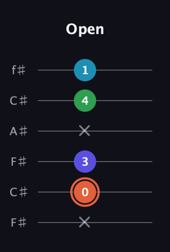 C♯ Augmented Flat 5th guitar tab — Open (x 0 3 x 4 1) in Open E Tuning (EBEG♯BE) · Capo 2