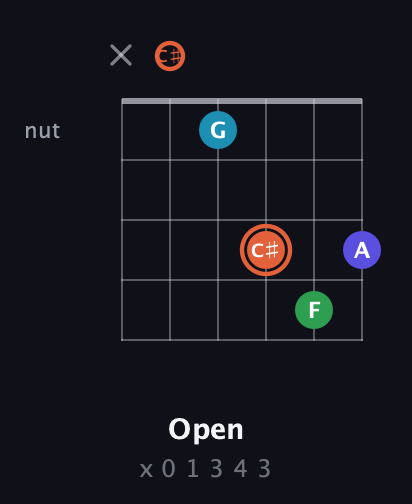 C♯ Augmented Flat 5th guitar chord — Open (x 0 1 3 4 3) fretboard diagram in Open E Tuning (EBEG♯BE) · Capo 2