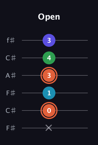 C♯ Augmented Flat 5th guitar tab — Open (x 0 1 3 4 3) in Open E Tuning (EBEG♯BE) · Capo 2