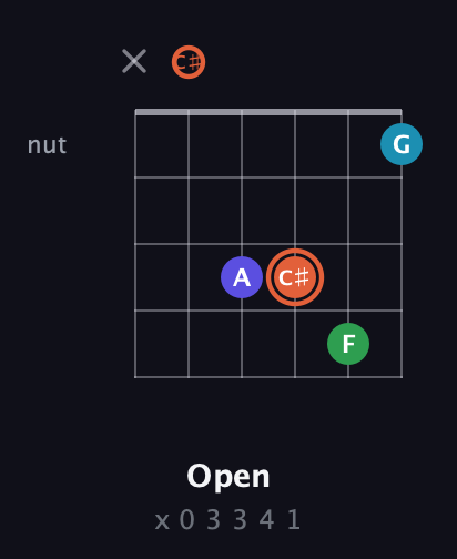 C♯ Augmented Flat 5th guitar chord — Open (x 0 3 3 4 1) fretboard diagram in Open E Tuning (EBEG♯BE) · Capo 2