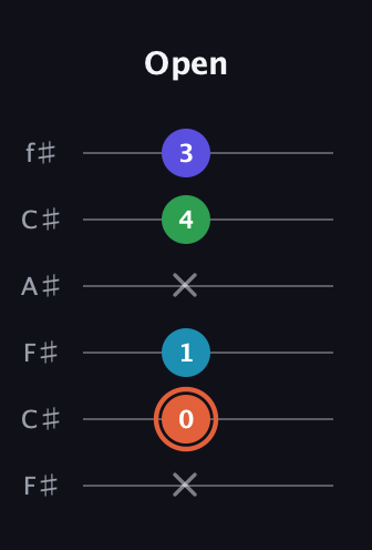 C♯ Augmented Flat 5th guitar tab — Open (x 0 1 x 4 3) in Open E Tuning (EBEG♯BE) · Capo 2