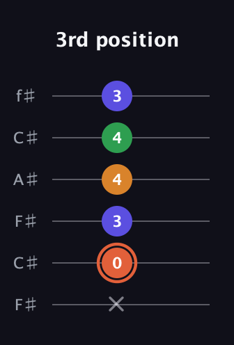 C♯ Augmented Flat 9th guitar tab — 3rd position (x 0 3 4 4 3) in Open E Tuning (EBEG♯BE) · Capo 2