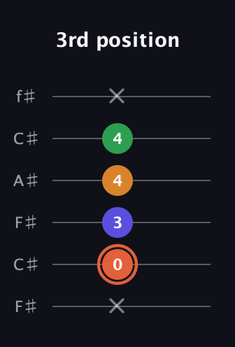 C♯ Augmented Flat 9th guitar tab — 3rd position (x 0 3 4 4 x) in Open E Tuning (EBEG♯BE) · Capo 2