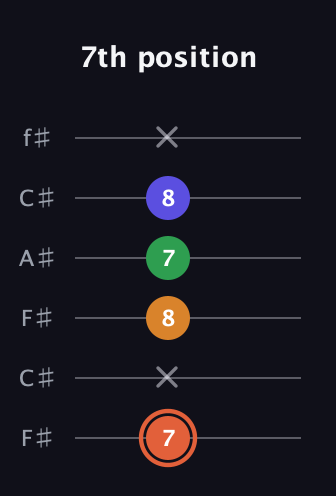 C♯ Augmented Flat 9th guitar tab — 7th position (7 x 8 7 8 x) in Open E Tuning (EBEG♯BE) · Capo 2