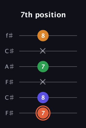 C♯ Augmented Flat 9th guitar tab — 7th position (7 8 x 7 x 8) in Open E Tuning (EBEG♯BE) · Capo 2