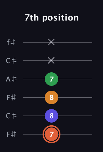C♯ Augmented Flat 9th guitar tab — 7th position (7 8 8 7 x x) in Open E Tuning (EBEG♯BE) · Capo 2