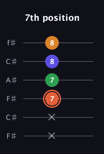 C♯ Augmented Flat 9th guitar tab — 7th position (x x 7 7 8 8) in Open E Tuning (EBEG♯BE) · Capo 2