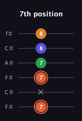 C♯ Augmented Flat 9th guitar tab — 7th position (7 x 7 7 8 8) in Open E Tuning (EBEG♯BE) · Capo 2
