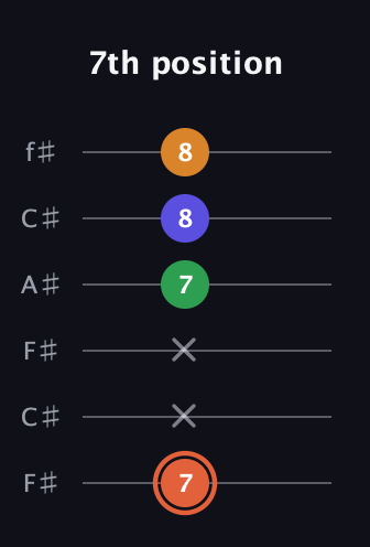 C♯ Augmented Flat 9th guitar tab — 7th position (7 x x 7 8 8) in Open E Tuning (EBEG♯BE) · Capo 2
