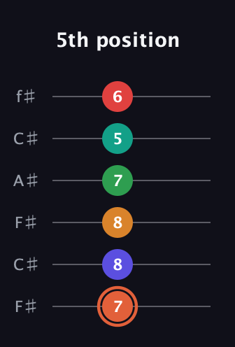 C♯ Augmented-major 11th Flat 9th guitar tab — 5th position (7 8 8 7 5 6) in Open E Tuning (EBEG♯BE) · Capo 2