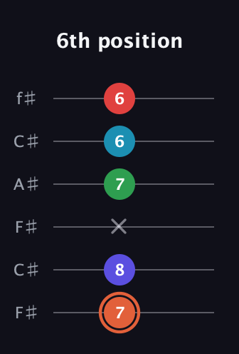 C♯ Augmented-major 7th Flat 5th guitar tab — 6th position (7 8 x 7 6 6) in Open E Tuning (EBEG♯BE) · Capo 2