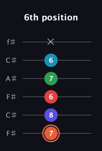 C♯ Augmented-major 7th Flat 5th guitar tab — 6th position (7 8 6 7 6 x) in Open E Tuning (EBEG♯BE) · Capo 2