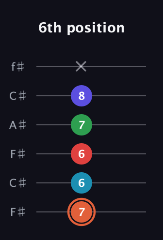 C♯ Augmented-major 7th Flat 5th guitar tab — 6th position (7 6 6 7 8 x) in Open E Tuning (EBEG♯BE) · Capo 2