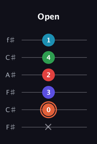 C♯ Augmented-major 7th Flat 5th guitar tab — Open (x 0 3 2 4 1) in Open E Tuning (EBEG♯BE) · Capo 2