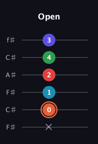 C♯ Augmented-major 7th Flat 5th guitar tab — Open (x 0 1 2 4 3) in Open E Tuning (EBEG♯BE) · Capo 2