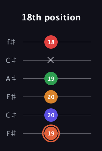 C♯ Augmented-major 7th Flat 9th guitar tab — 18th position (19 20 20 19 x 18) in Open E Tuning (EBEG♯BE) · Capo 2
