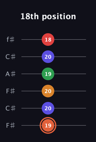C♯ Augmented-major 7th Flat 9th guitar tab — 18th position (19 20 20 19 20 18) in Open E Tuning (EBEG♯BE) · Capo 2