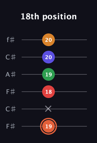 C♯ Augmented-major 7th Flat 9th guitar tab — 18th position (19 x 18 19 20 20) in Open E Tuning (EBEG♯BE) · Capo 2