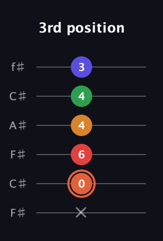 C♯ Augmented-major 7th Flat 9th guitar tab — 3rd position (x 0 6 4 4 3) in Open E Tuning (EBEG♯BE) · Capo 2