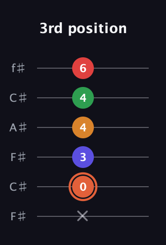 C♯ Augmented-major 7th Flat 9th guitar tab — 3rd position (x 0 3 4 4 6) in Open E Tuning (EBEG♯BE) · Capo 2