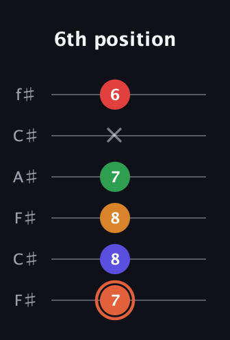 C♯ Augmented-major 7th Flat 9th guitar tab — 6th position (7 8 8 7 x 6) in Open E Tuning (EBEG♯BE) · Capo 2