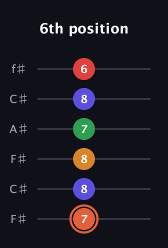 C♯ Augmented-major 7th Flat 9th guitar tab — 6th position (7 8 8 7 8 6) in Open E Tuning (EBEG♯BE) · Capo 2
