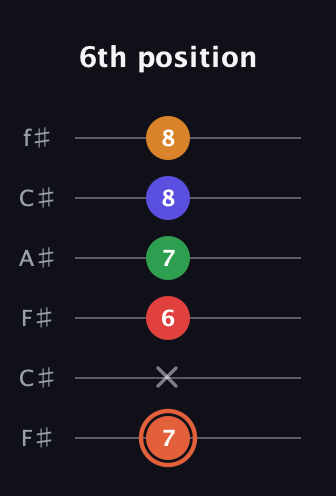 C♯ Augmented-major 7th Flat 9th guitar tab — 6th position (7 x 6 7 8 8) in Open E Tuning (EBEG♯BE) · Capo 2