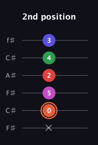 C♯ Augmented-major 7th Sharp 13th guitar tab — 2nd position (x 0 5 2 4 3) in Open E Tuning (EBEG♯BE) · Capo 2