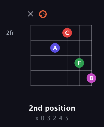 C♯ Augmented-major 7th Sharp 13th guitar chord — 2nd position (x 0 3 2 4 5) fretboard diagram in Open E Tuning (EBEG♯BE) · Capo 2