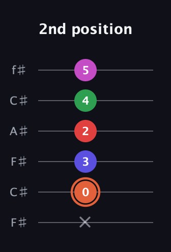 C♯ Augmented-major 7th Sharp 13th guitar tab — 2nd position (x 0 3 2 4 5) in Open E Tuning (EBEG♯BE) · Capo 2