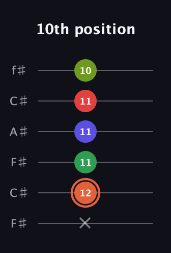 C♯ Augmented-major 7th Sharp 9th guitar tab — 10th position (x 12 11 11 11 10) in Open E Tuning (EBEG♯BE) · Capo 2