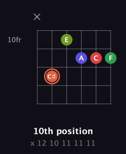 C♯ Augmented-major 7th Sharp 9th guitar chord — 10th position (x 12 10 11 11 11) fretboard diagram in Open E Tuning (EBEG♯BE) · Capo 2