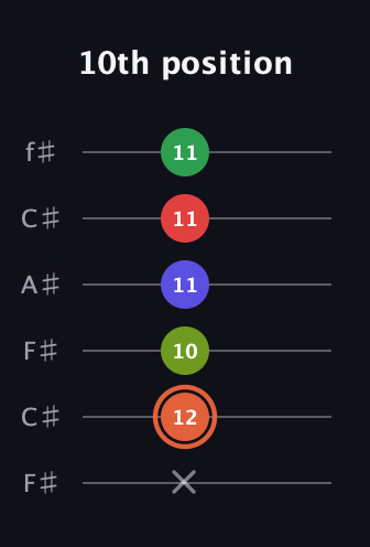 C♯ Augmented-major 7th Sharp 9th guitar tab — 10th position (x 12 10 11 11 11) in Open E Tuning (EBEG♯BE) · Capo 2