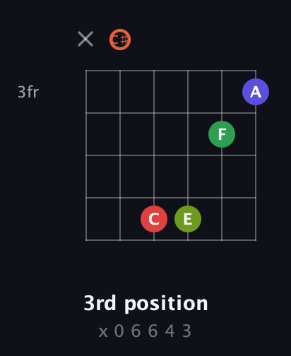 C♯ Augmented-major 7th Sharp 9th guitar chord — 3rd position (x 0 6 6 4 3) fretboard diagram in Open E Tuning (EBEG♯BE) · Capo 2