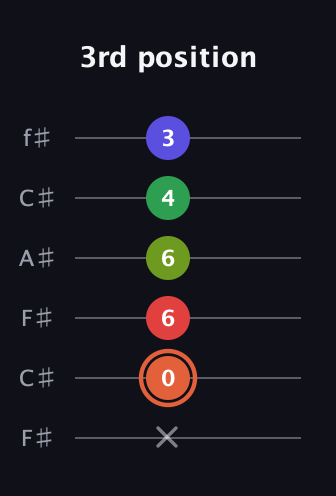 C♯ Augmented-major 7th Sharp 9th guitar tab — 3rd position (x 0 6 6 4 3) in Open E Tuning (EBEG♯BE) · Capo 2