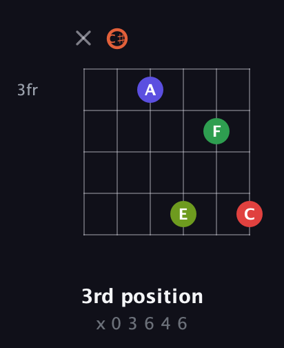 C♯ Augmented-major 7th Sharp 9th guitar chord — 3rd position (x 0 3 6 4 6) fretboard diagram in Open E Tuning (EBEG♯BE) · Capo 2