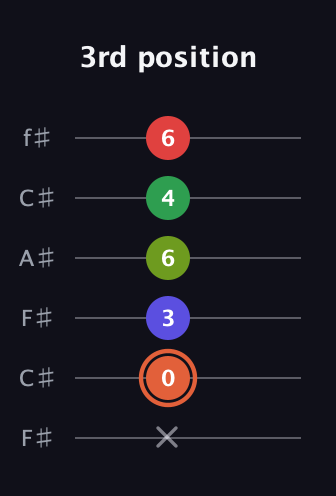 C♯ Augmented-major 7th Sharp 9th guitar tab — 3rd position (x 0 3 6 4 6) in Open E Tuning (EBEG♯BE) · Capo 2