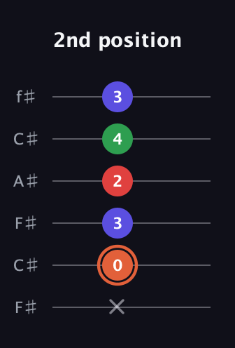 C♯ Augmented-major 7th guitar tab — 2nd position (x 0 3 2 4 3) in Open E Tuning (EBEG♯BE) · Capo 2