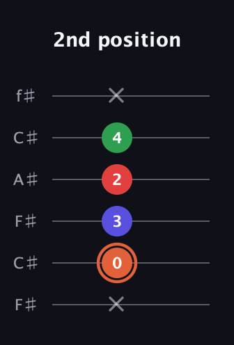 C♯ Augmented-major 7th guitar tab — 2nd position (x 0 3 2 4 x) in Open E Tuning (EBEG♯BE) · Capo 2