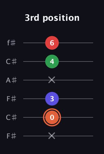C♯ Augmented-major 7th guitar tab — 3rd position (x 0 3 x 4 6) in Open E Tuning (EBEG♯BE) · Capo 2