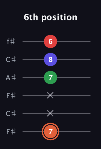 C♯ Augmented-major 7th guitar tab — 6th position (7 x x 7 8 6) in Open E Tuning (EBEG♯BE) · Capo 2