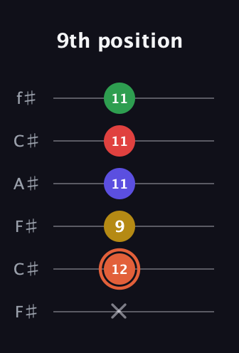 C♯ Augmented-major 9th Added 2nd guitar tab — 9th position (x 12 9 11 11 11) in Open E Tuning (EBEG♯BE) · Capo 2