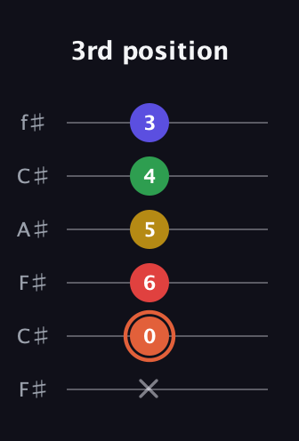 C♯ Augmented-major 9th Flat 13th guitar tab — 3rd position (x 0 6 5 4 3) in Open E Tuning (EBEG♯BE) · Capo 2