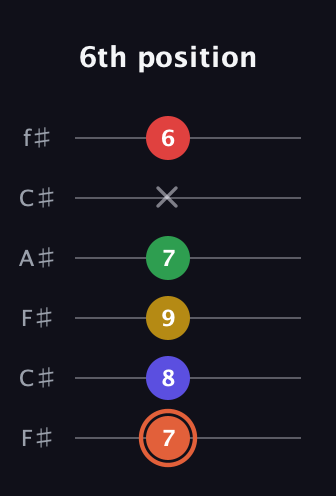 C♯ Augmented-major 9th Flat 13th guitar tab — 6th position (7 8 9 7 x 6) in Open E Tuning (EBEG♯BE) · Capo 2