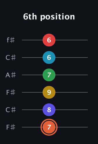 C♯ Augmented-major 9th Flat 5th guitar tab — 6th position (7 8 9 7 6 6) in Open E Tuning (EBEG♯BE) · Capo 2